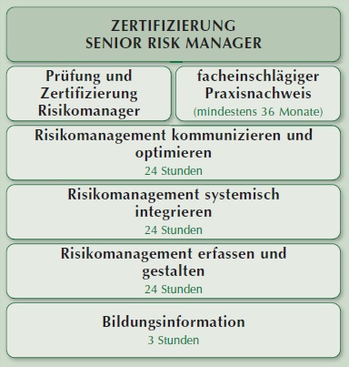 Zertifizierung Senior RISK Manager