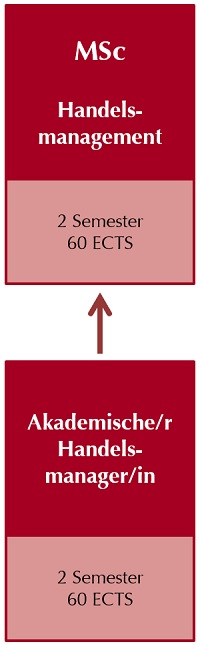 MSc Handelsmanagement und Akademische/r Handelsmanager/in