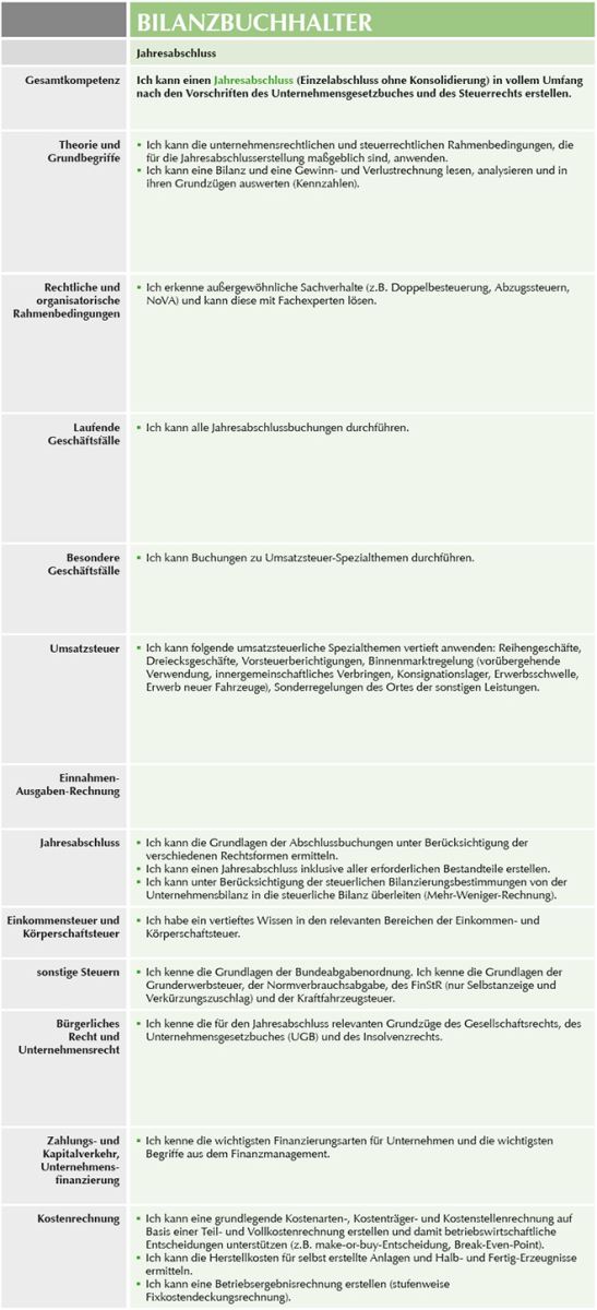 Kompetenzrahmen Bilanzbuchhalter - Jahresabschluss