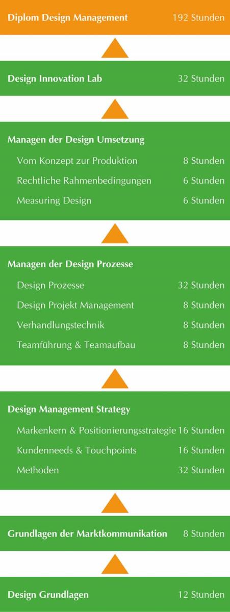 Diplom Lehrgang Design Management Module