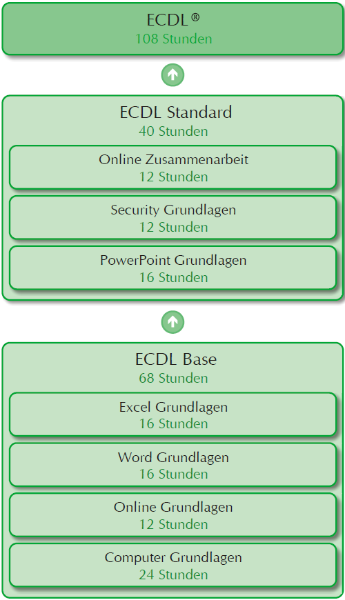 ECDL Module